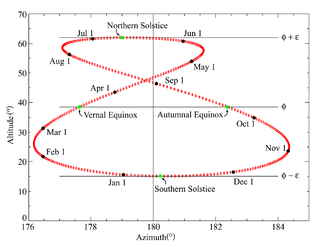 Analemma - Earth